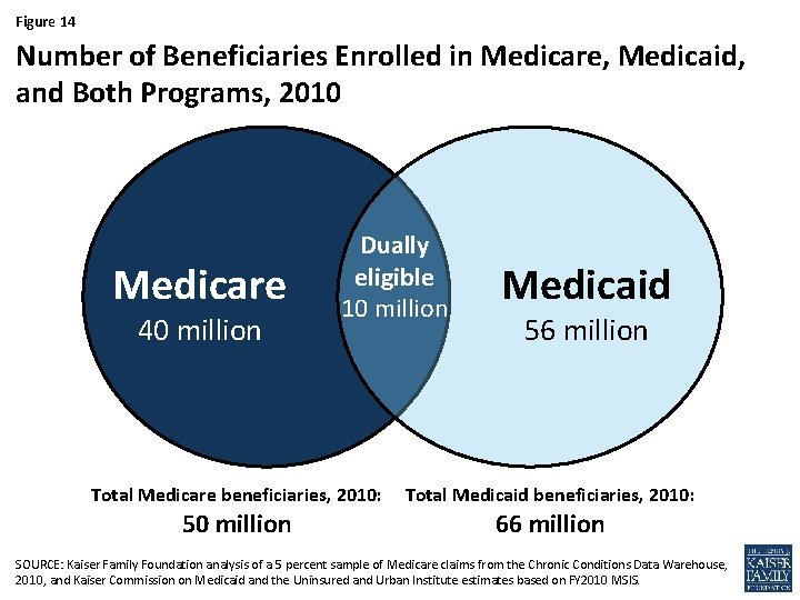 Figure 14 Number of Beneficiaries Enrolled in Medicare, Medicaid, and Both Programs, 2010 Medicare
