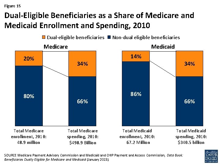 Figure 15 Dual-Eligible Beneficiaries as a Share of Medicare and Medicaid Enrollment and Spending,