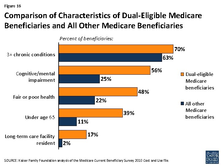Figure 16 Comparison of Characteristics of Dual-Eligible Medicare Beneficiaries and All Other Medicare Beneficiaries