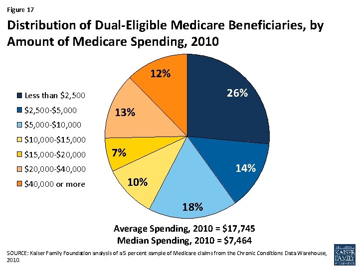 Figure 17 Distribution of Dual-Eligible Medicare Beneficiaries, by Amount of Medicare Spending, 2010 12%