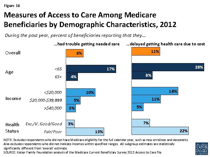 Figure 18 Measures of Access to Care Among Medicare Beneficiaries by Demographic Characteristics, 2012