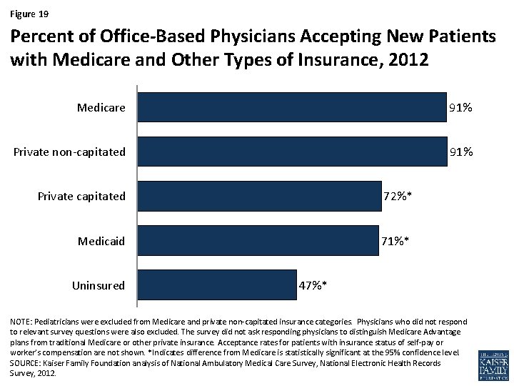 Figure 19 Percent of Office-Based Physicians Accepting New Patients with Medicare and Other Types
