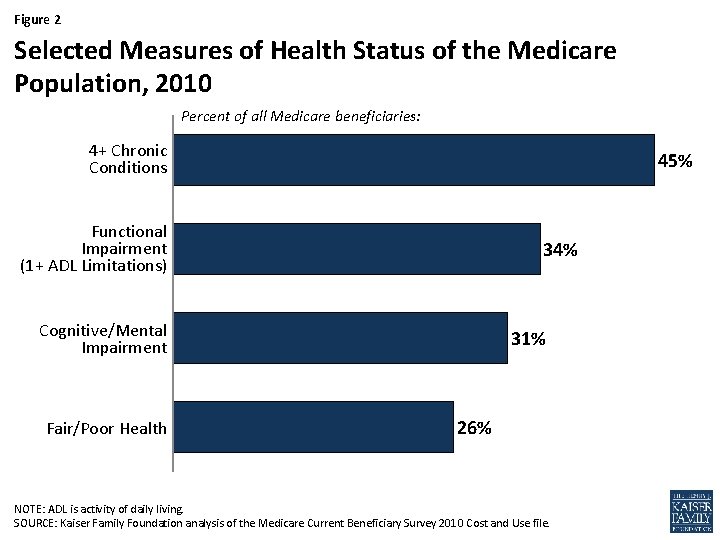 Figure 2 Selected Measures of Health Status of the Medicare Population, 2010 Percent of