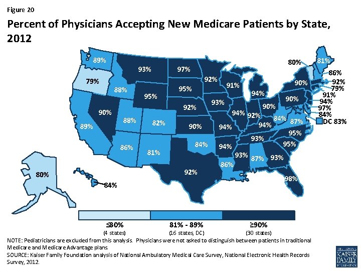 Figure 20 Percent of Physicians Accepting New Medicare Patients by State, 2012 ≤ 80%