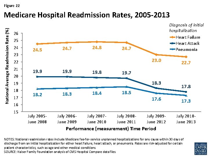 Figure 22 National Average Readmission Rate (%) Medicare Hospital Readmission Rates, 2005 -2013 Diagnosis