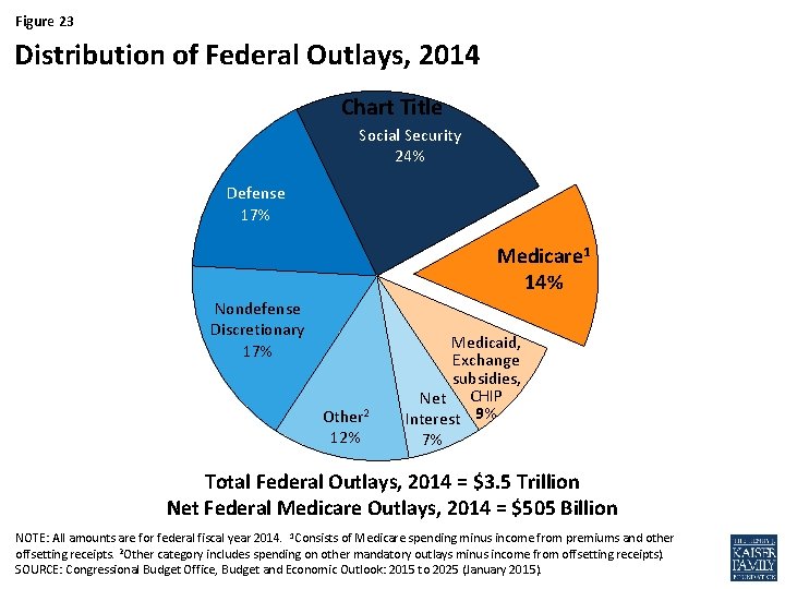 Figure 23 Distribution of Federal Outlays, 2014 Chart Title Social Security 24% Defense 17%