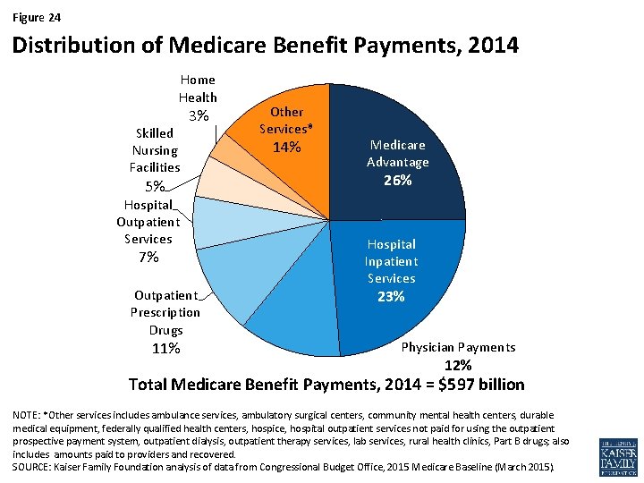 Figure 24 Distribution of Medicare Benefit Payments, 2014 Home Health Skilled Nursing Facilities 3%