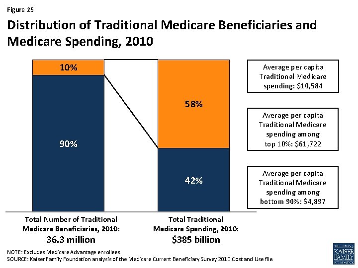 Figure 25 Distribution of Traditional Medicare Beneficiaries and Medicare Spending, 2010 10% Average per
