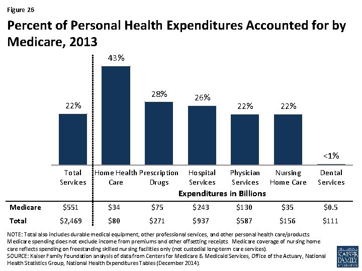 Figure 26 Percent of Personal Health Expenditures Accounted for by Medicare, 2013 43% 28%
