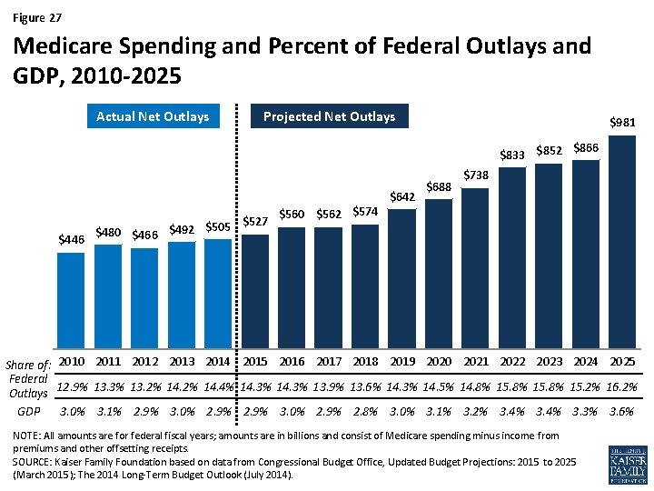 Figure 27 Medicare Spending and Percent of Federal Outlays and GDP, 2010 -2025 Actual