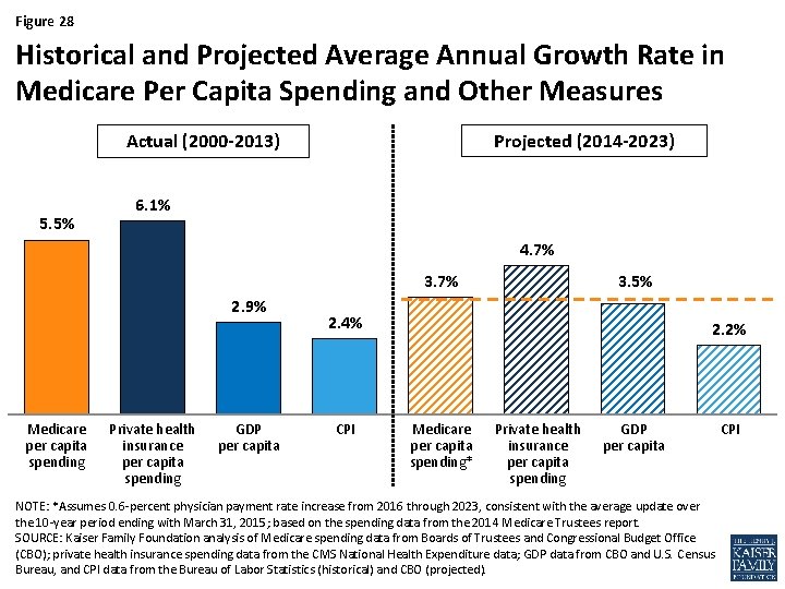 Figure 28 Historical and Projected Average Annual Growth Rate in Medicare Per Capita Spending