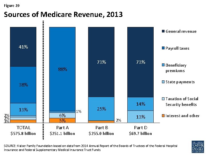 Figure 29 Sources of Medicare Revenue, 2013 General revenue 41% Payroll taxes 73% 88%