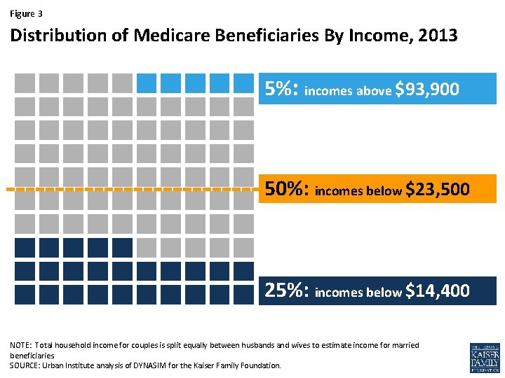 Figure 3 Distribution of Medicare Beneficiaries By Income, 2013 5%: incomes above $93, 900