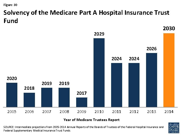 Figure 30 Solvency of the Medicare Part A Hospital Insurance Trust Fund 2030 2029