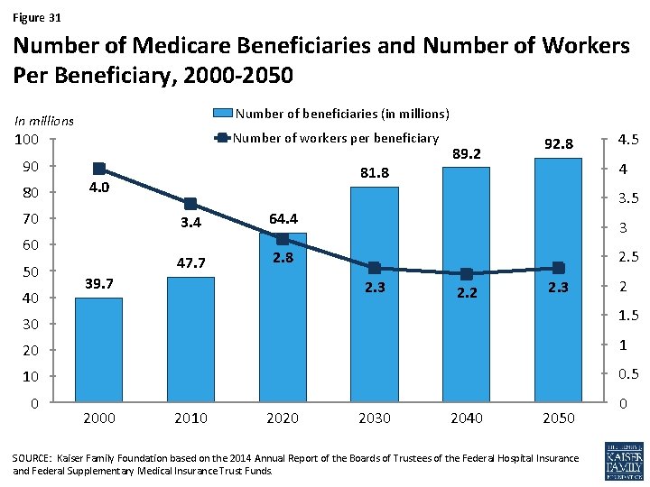 Figure 31 Number of Medicare Beneficiaries and Number of Workers Per Beneficiary, 2000 -2050