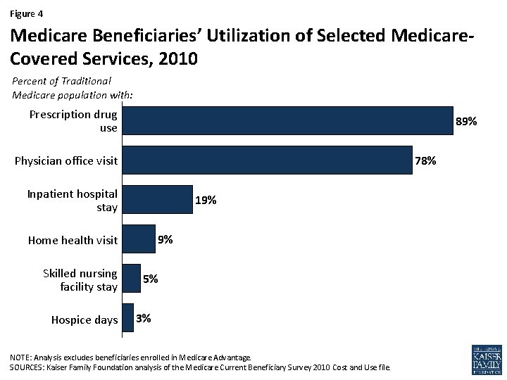 Figure 4 Medicare Beneficiaries’ Utilization of Selected Medicare. Covered Services, 2010 Percent of Traditional
