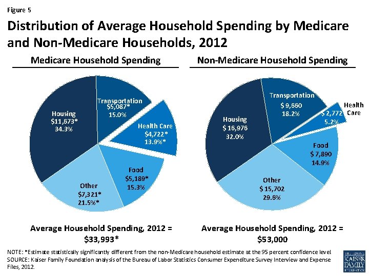 Figure 5 Distribution of Average Household Spending by Medicare and Non-Medicare Households, 2012 Medicare