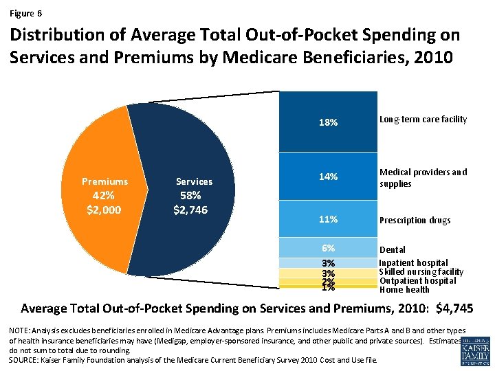 Figure 6 Distribution of Average Total Out-of-Pocket Spending on Services and Premiums by Medicare