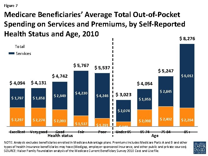 Figure 7 Medicare Beneficiaries’ Average Total Out-of-Pocket Spending on Services and Premiums, by Self-Reported