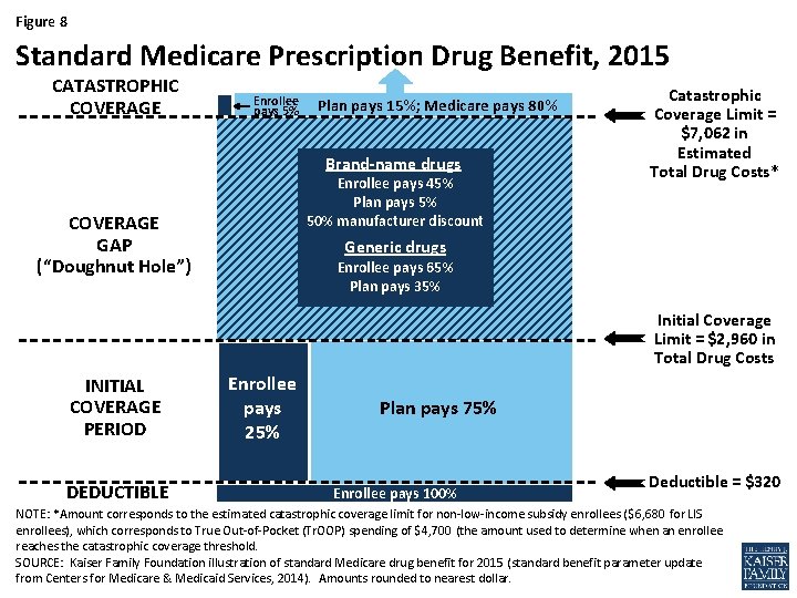 Figure 8 Standard Medicare Prescription Drug Benefit, 2015 CATASTROPHIC COVERAGE Enrollee pays 5% Plan