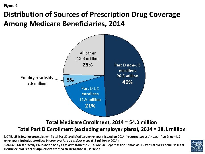 Figure 9 Distribution of Sources of Prescription Drug Coverage Among Medicare Beneficiaries, 2014 All