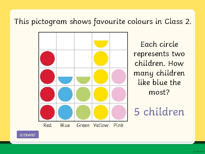 This pictogram shows favourite colours in Class 2. Each circle represents two children. How