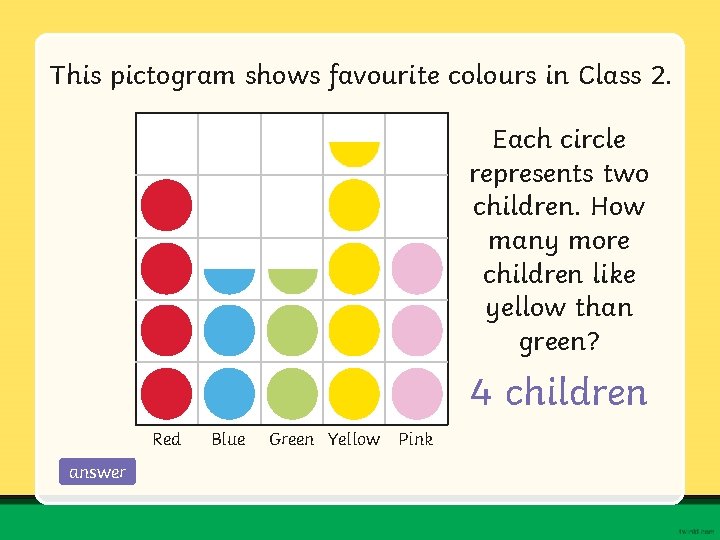 This pictogram shows favourite colours in Class 2. Each circle represents two children. How