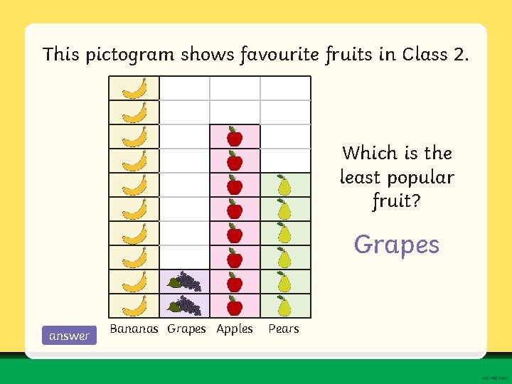 This pictogram shows favourite fruits in Class 2. Which is the least popular fruit?