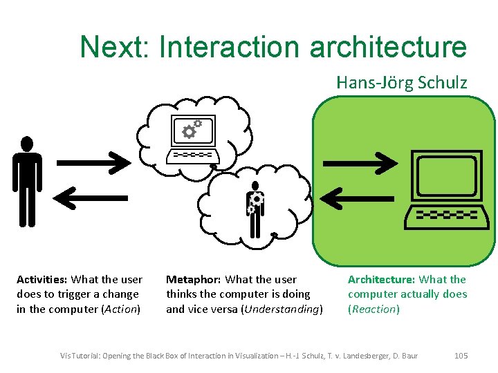 Next: Interaction architecture Hans-Jörg Schulz Activities: What the user does to trigger a change