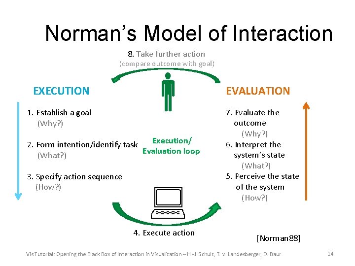 Norman’s Model of Interaction 8. Take further action (compare outcome with goal) EXECUTION 1.