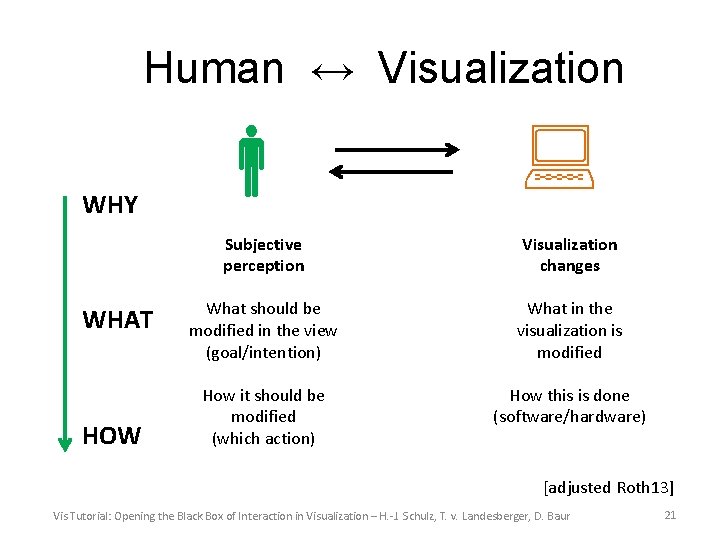 Human ↔ Visualization WHY WHAT HOW Subjective perception Visualization changes What should be modified