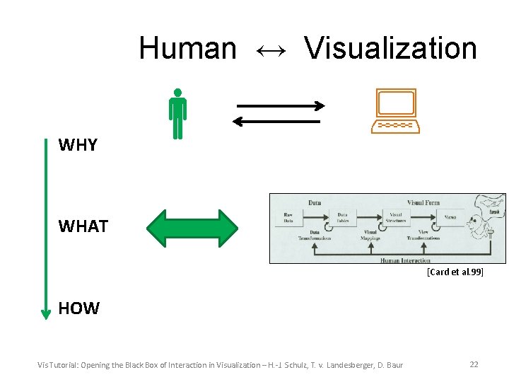 Human ↔ Visualization WHY WHAT [Card et al. 99] HOW Vis Tutorial: Opening the