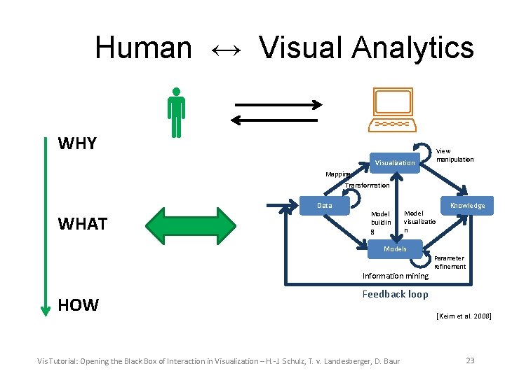 Human ↔ Visual Analytics WHY View manipulation Visualization Mapping Transformation Data WHAT Model buildin