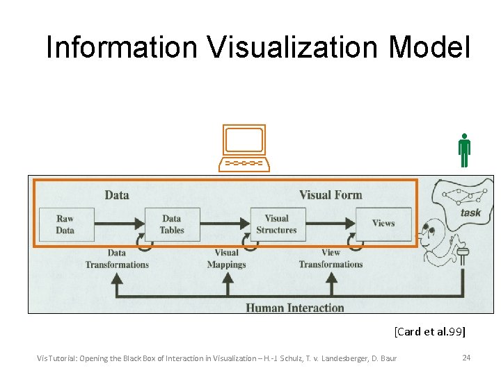Information Visualization Model [Card et al. 99] Vis Tutorial: Opening the Black Box of