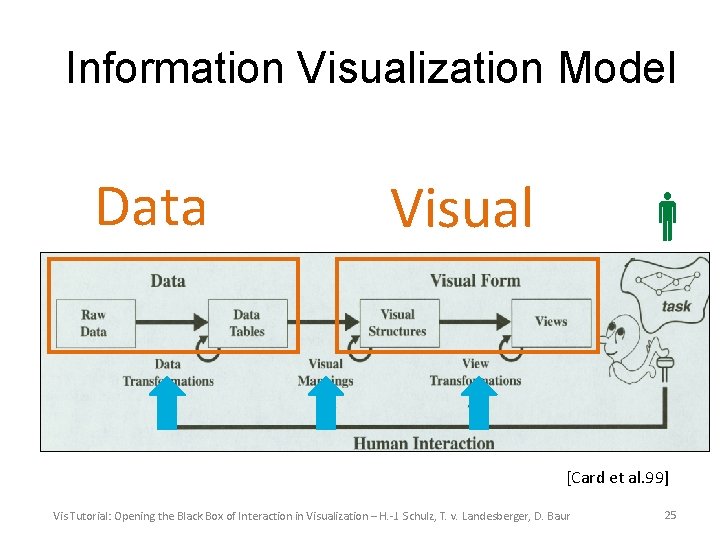 Information Visualization Model Data Visual [Card et al. 99] Vis Tutorial: Opening the Black