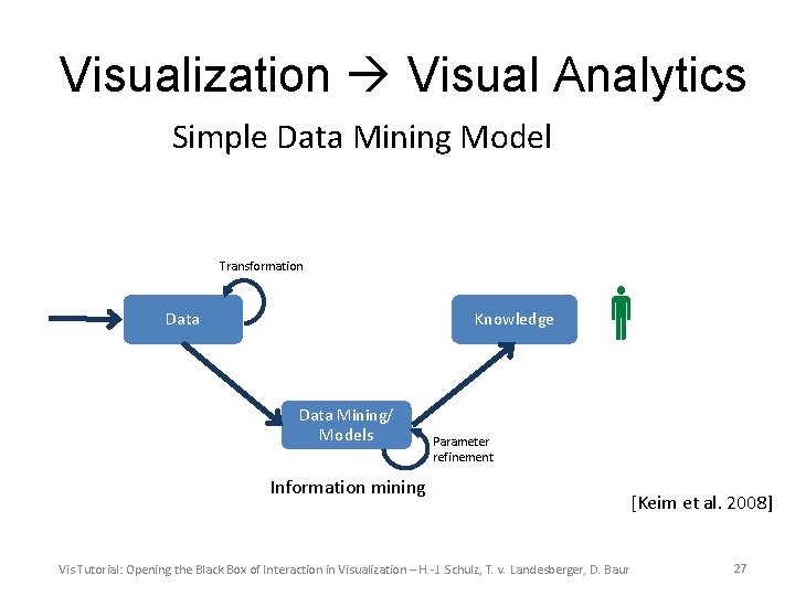 Visualization Visual Analytics Simple Data Mining Model Transformation Data Knowledge Data Mining/ Models Parameter