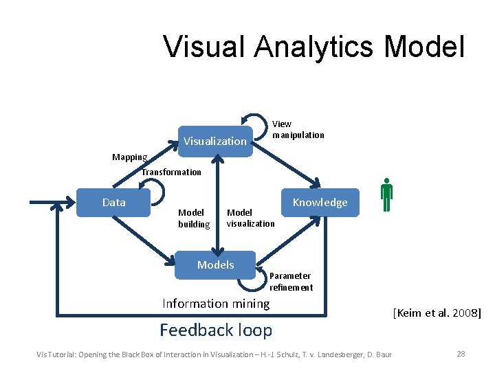 Visual Analytics Model View manipulation Visualization Mapping Transformation Data Model building Model visualization Models