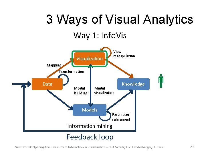 3 Ways of Visual Analytics Way 1: Info. Vis View manipulation Visualization Mapping Transformation