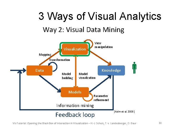 3 Ways of Visual Analytics Way 2: Visual Data Mining View manipulation Visualization Mapping