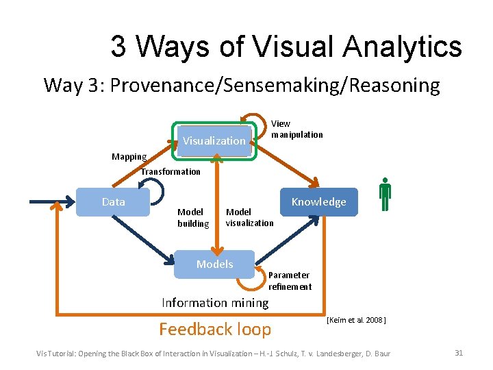 3 Ways of Visual Analytics Way 3: Provenance/Sensemaking/Reasoning View manipulation Visualization Mapping Transformation Data