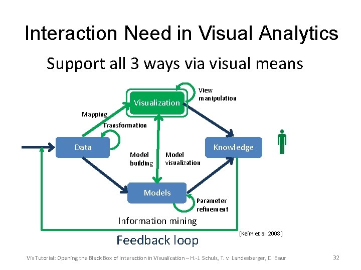 Interaction Need in Visual Analytics Support all 3 ways via visual means View manipulation
