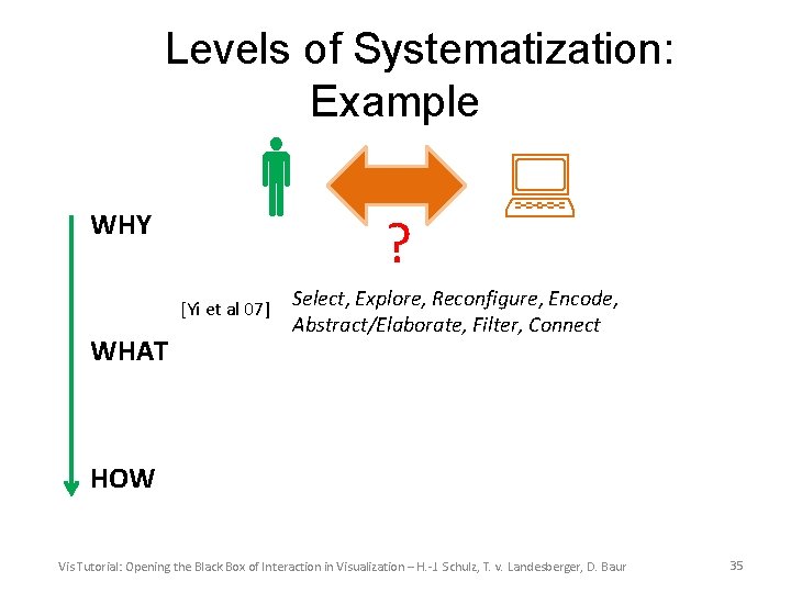 Levels of Systematization: Example WHY [Yi et al 07] WHAT ? Select, Explore, Reconfigure,