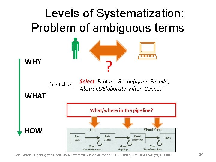 Levels of Systematization: Problem of ambiguous terms WHY [Yi et al 07] WHAT ?