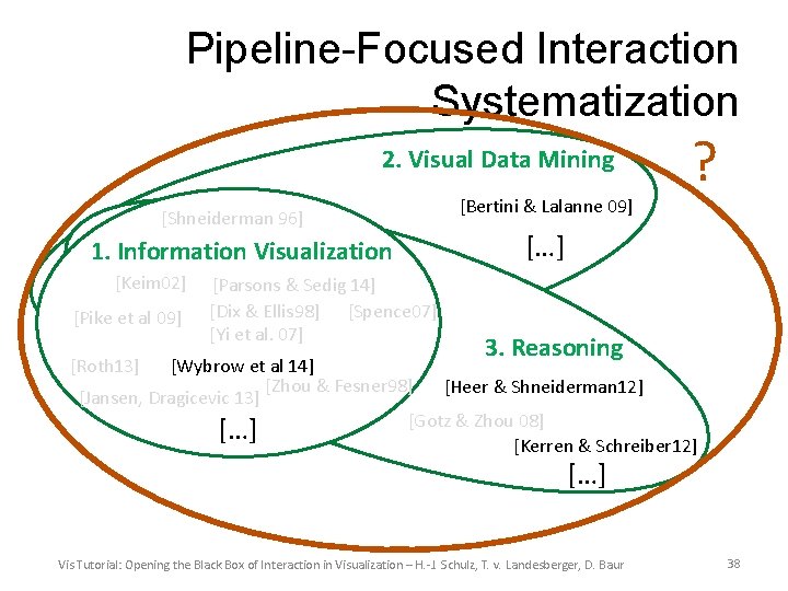 Pipeline-Focused Interaction Systematization 2. Visual Data Mining [Shneiderman 96] 1. Information Visualization [Keim 02]