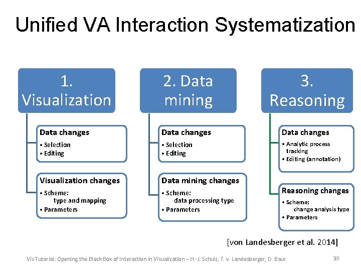 Unified VA Interaction Systematization 1. Visualization 2. Data mining 3. Reasoning Data changes •