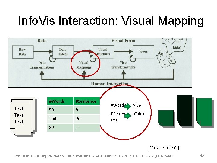 Info. Vis Interaction: Visual Mapping Text #Words #Sentence 50 9 100 20 80 7