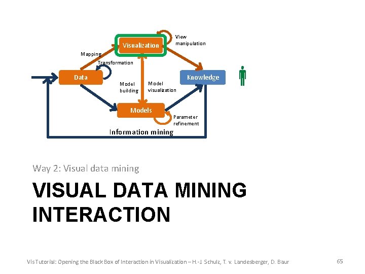 Visualization View manipulation Mapping Transformation Data Model building Model visualization Models Information mining Knowledge