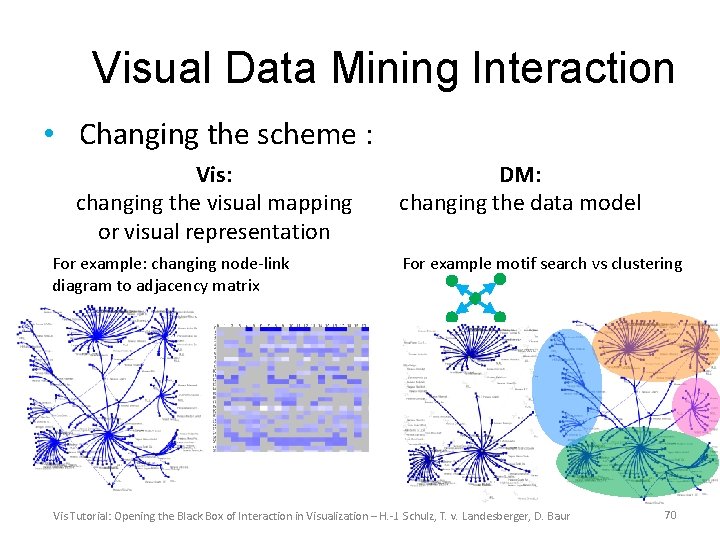 Visual Data Mining Interaction • Changing the scheme : Vis: changing the visual mapping