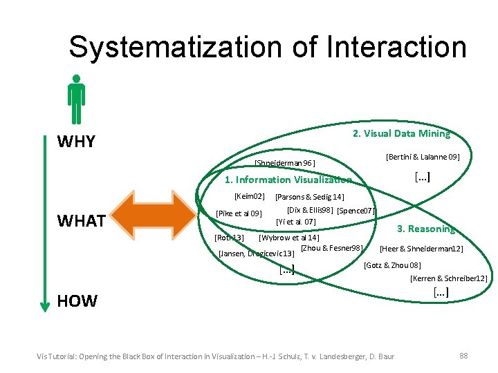 Systematization of Interaction 2. Visual Data Mining WHY [Bertini & Lalanne 09] [Shneiderman 96]