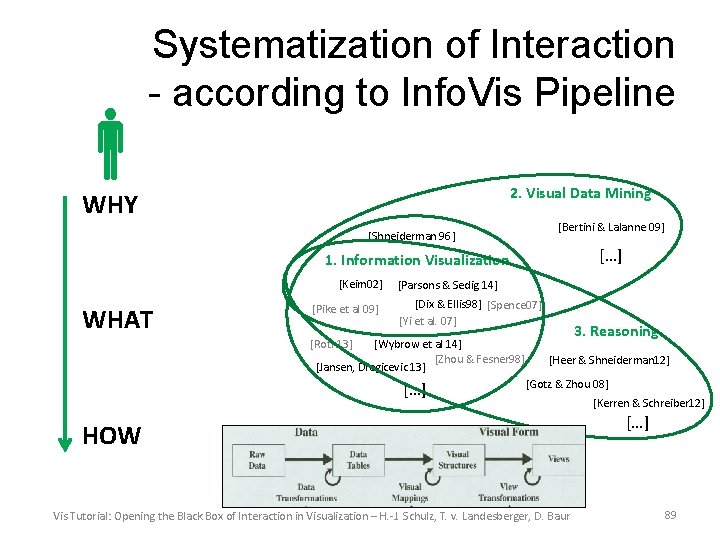 Systematization of Interaction - according to Info. Vis Pipeline 2. Visual Data Mining WHY